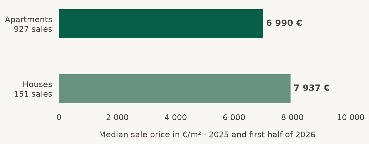 Median sale prices, 2025 and first half of 2026: apartments 6 990 €/m² (927 sales); houses 7 937 €/m² (151 sales).