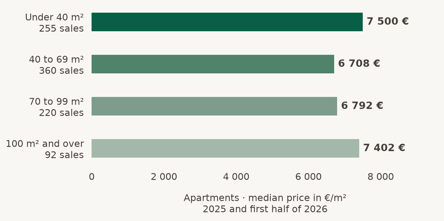 Under 40 m²: 7 500 €/m², 255 sales; 40 to 69 m²: 6 708 €/m², 360 sales; 70 to 99 m²: 6 792 €/m², 220 sales; 100 m² and over: 7 402 €/m², 92 sales.