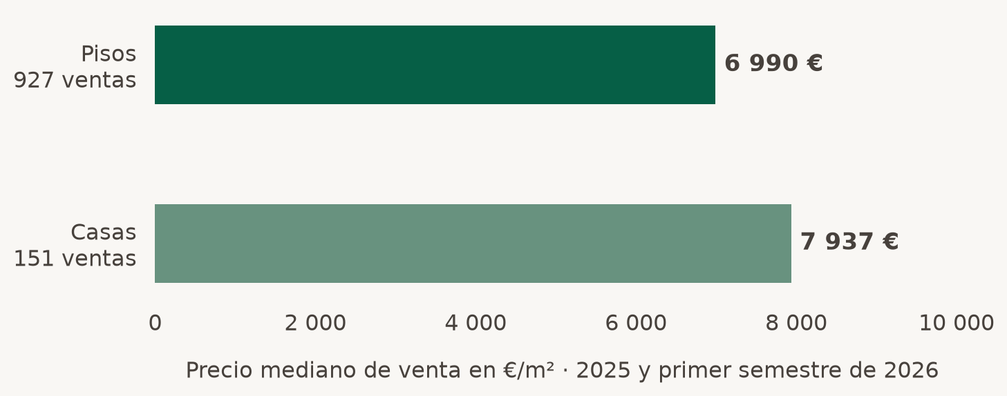 Precios medianos de venta, 2025 y primer semestre de 2026: pisos 6 990 €/m² (927 ventas); casas 7 937 €/m² (151 ventas).