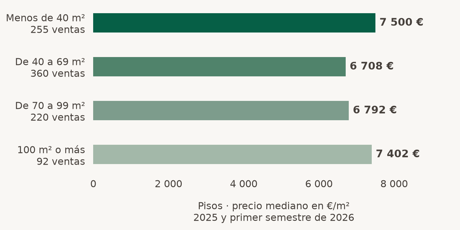 Menos de 40 m²: 7 500 €/m², 255 ventas; de 40 a 69 m²: 6 708 €/m², 360 ventas; de 70 a 99 m²: 6 792 €/m², 220 ventas; 100 m² o más: 7 402 €/m², 92 ventas.
